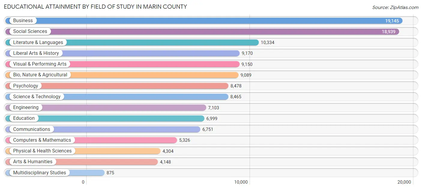 Educational Attainment by Field of Study in Marin County