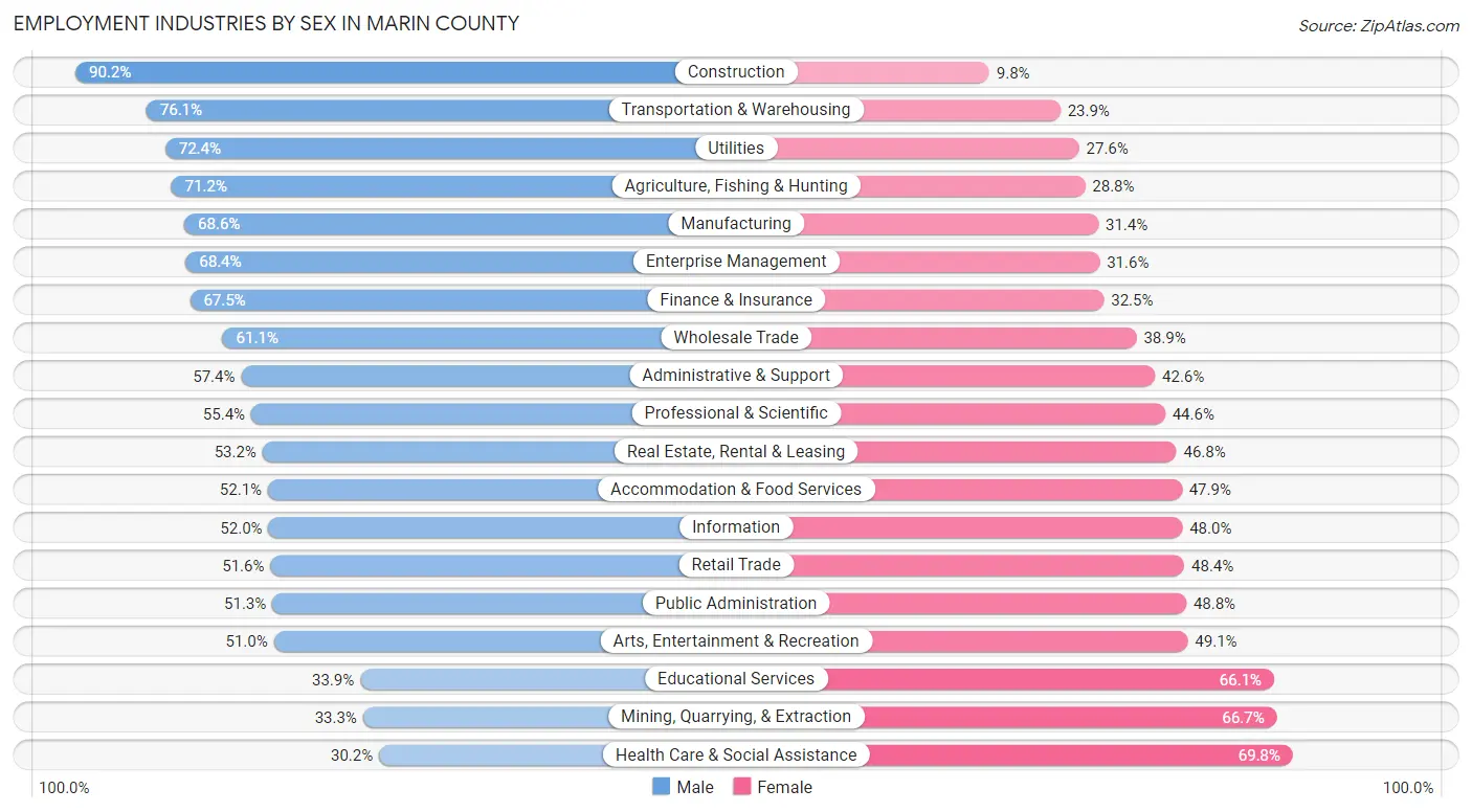 Employment Industries by Sex in Marin County