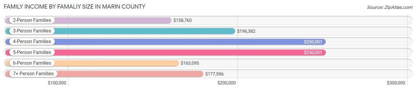 Family Income by Famaliy Size in Marin County