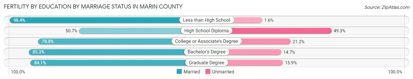 Female Fertility by Education by Marriage Status in Marin County