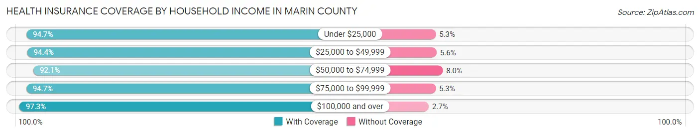 Health Insurance Coverage by Household Income in Marin County
