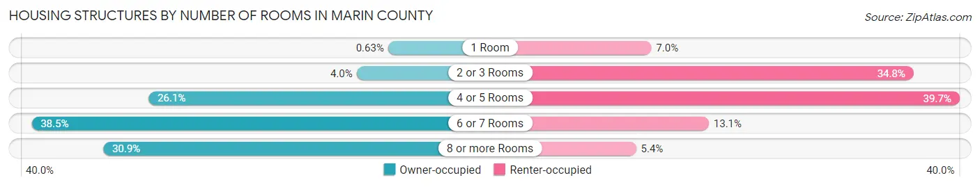 Housing Structures by Number of Rooms in Marin County