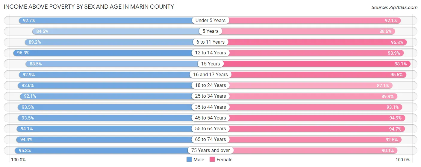 Income Above Poverty by Sex and Age in Marin County