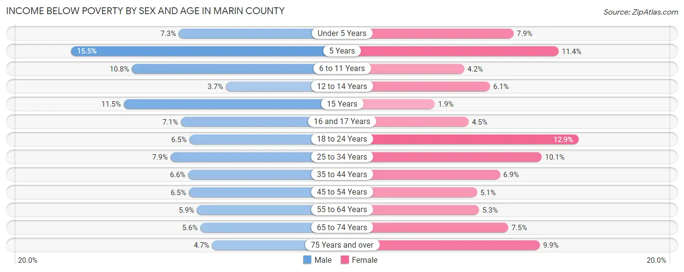 Income Below Poverty by Sex and Age in Marin County
