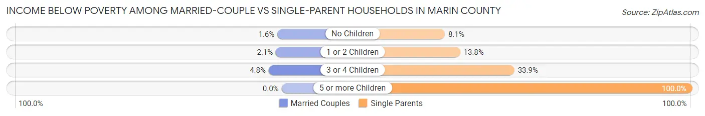 Income Below Poverty Among Married-Couple vs Single-Parent Households in Marin County