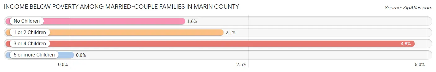 Income Below Poverty Among Married-Couple Families in Marin County