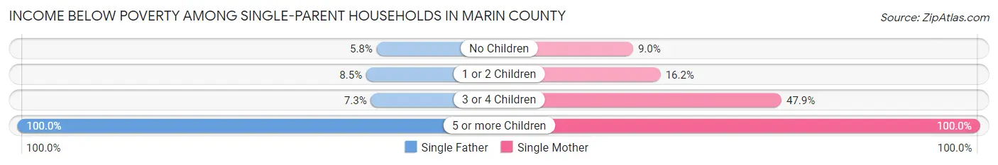 Income Below Poverty Among Single-Parent Households in Marin County