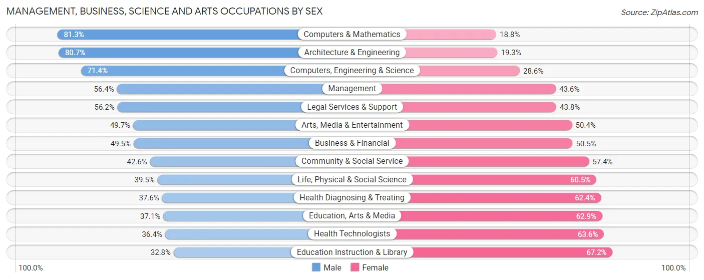 Management, Business, Science and Arts Occupations by Sex in Marin County