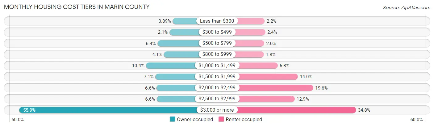 Monthly Housing Cost Tiers in Marin County