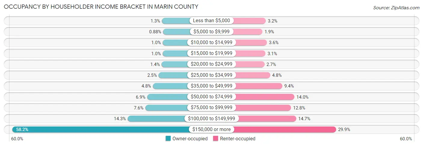 Occupancy by Householder Income Bracket in Marin County
