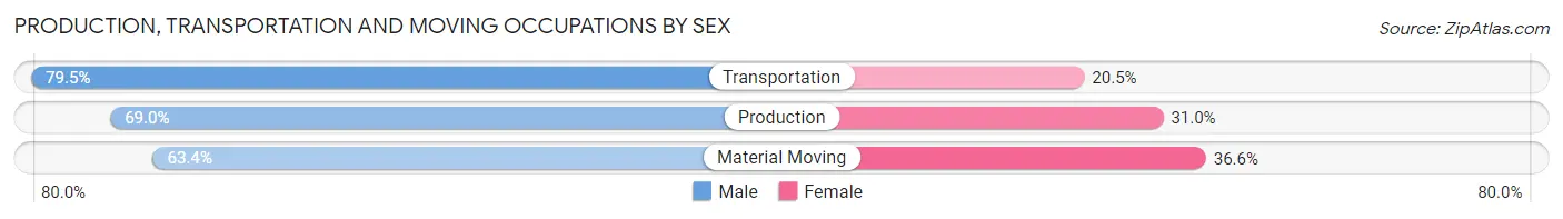 Production, Transportation and Moving Occupations by Sex in Marin County