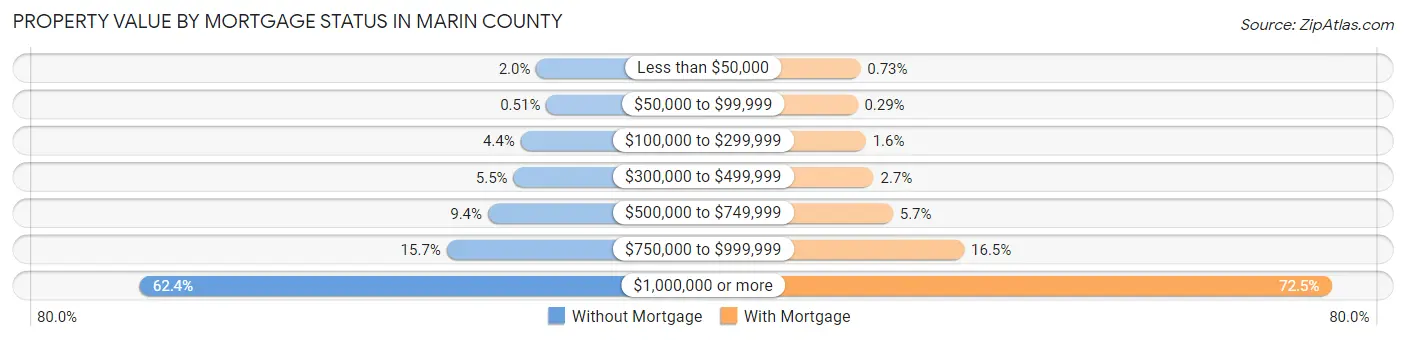 Property Value by Mortgage Status in Marin County