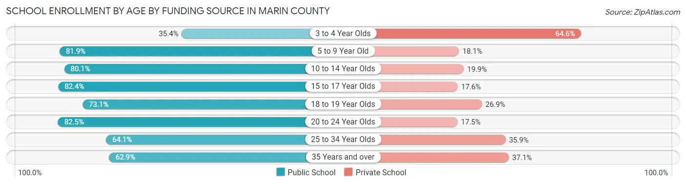 School Enrollment by Age by Funding Source in Marin County