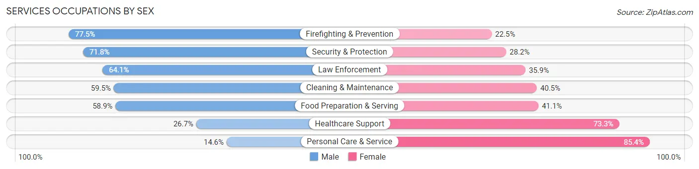 Services Occupations by Sex in Marin County
