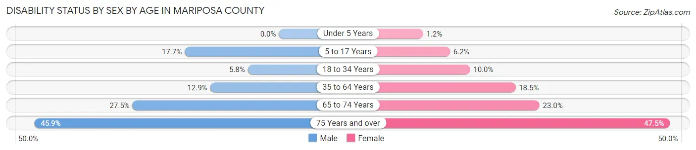 Disability Status by Sex by Age in Mariposa County