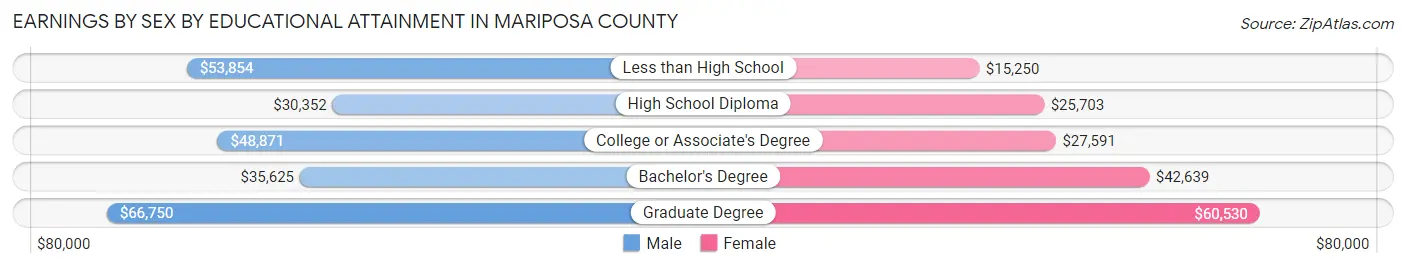 Earnings by Sex by Educational Attainment in Mariposa County