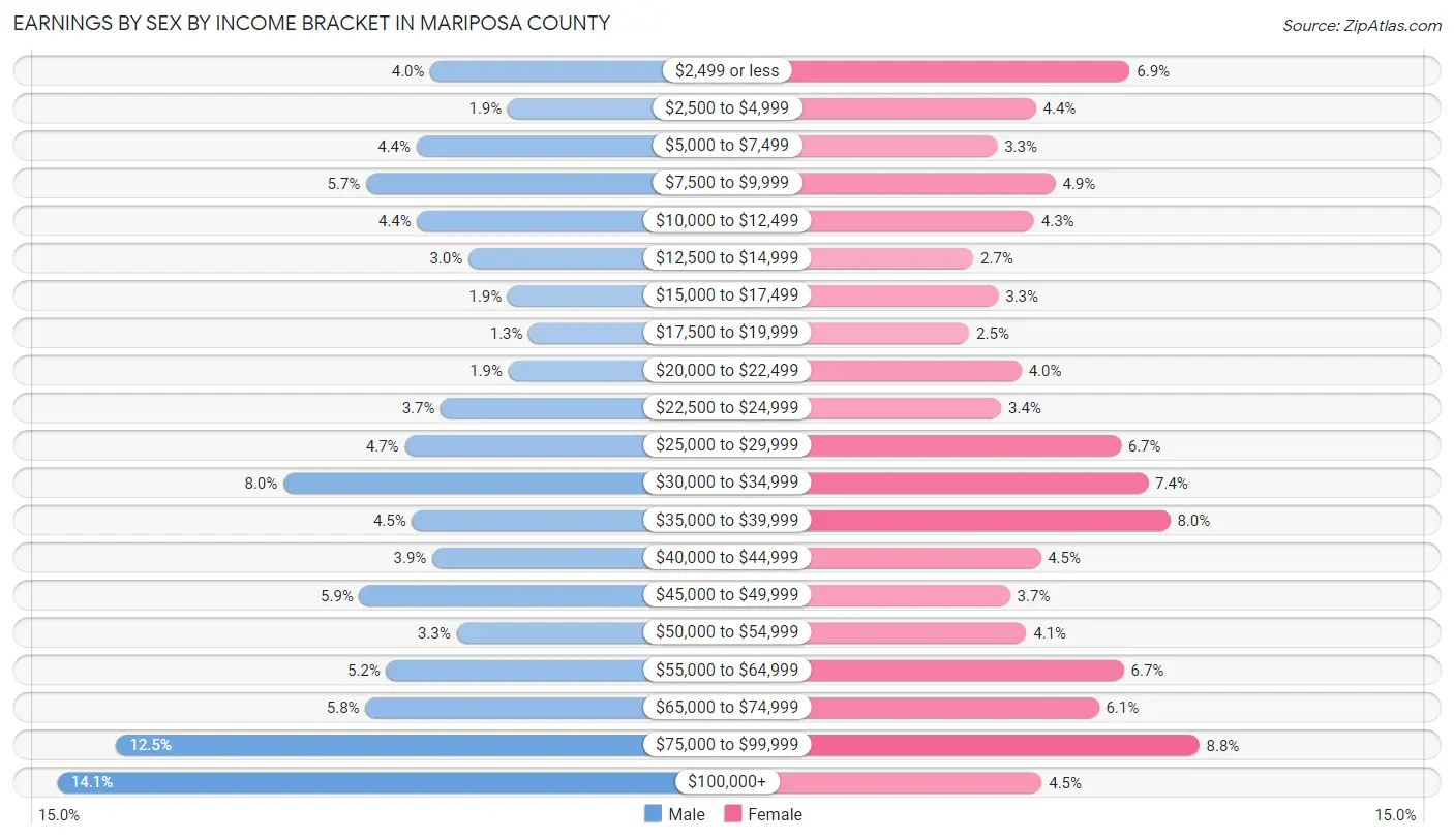 Earnings by Sex by Income Bracket in Mariposa County