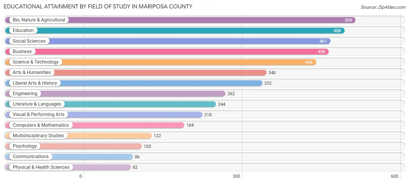 Educational Attainment by Field of Study in Mariposa County