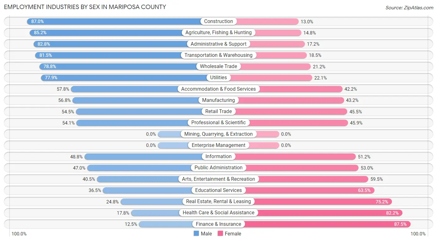 Employment Industries by Sex in Mariposa County