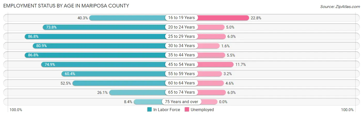 Employment Status by Age in Mariposa County