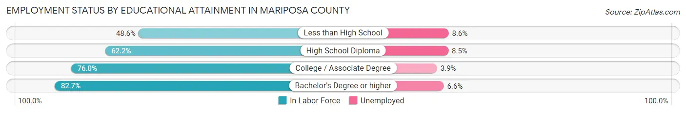 Employment Status by Educational Attainment in Mariposa County