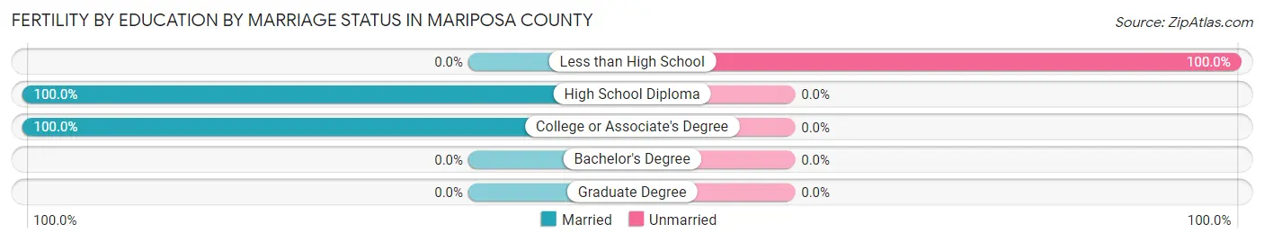 Female Fertility by Education by Marriage Status in Mariposa County