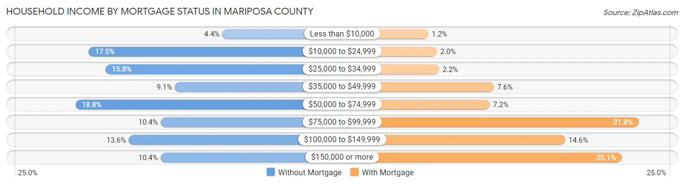 Household Income by Mortgage Status in Mariposa County