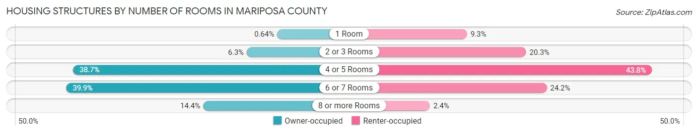 Housing Structures by Number of Rooms in Mariposa County