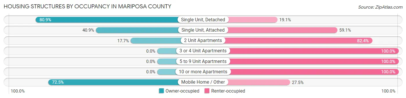Housing Structures by Occupancy in Mariposa County