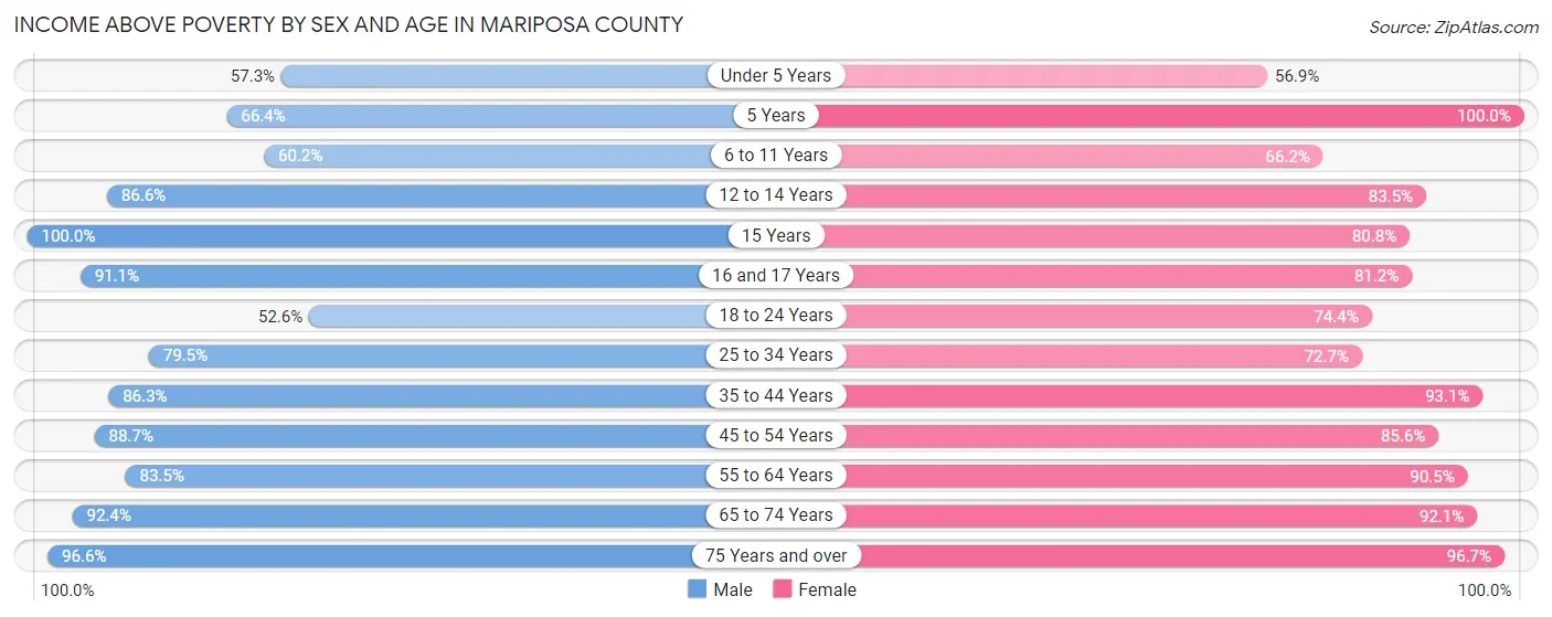Income Above Poverty by Sex and Age in Mariposa County