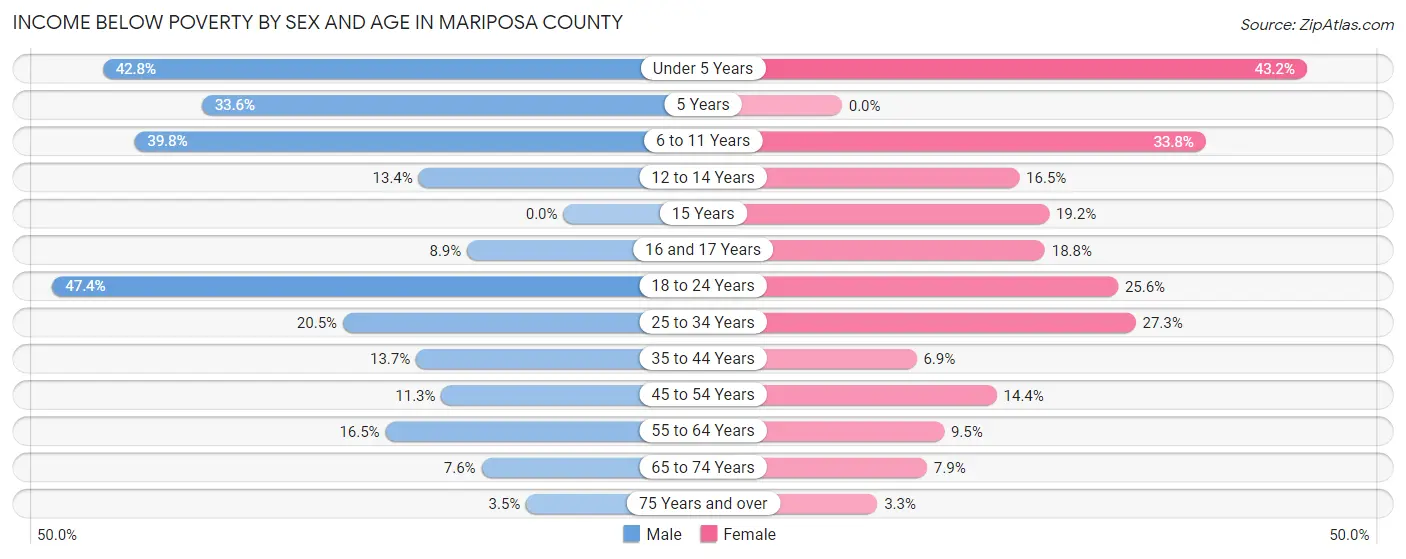 Income Below Poverty by Sex and Age in Mariposa County