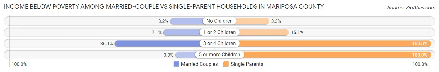 Income Below Poverty Among Married-Couple vs Single-Parent Households in Mariposa County