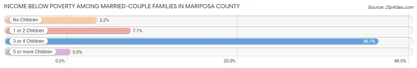 Income Below Poverty Among Married-Couple Families in Mariposa County