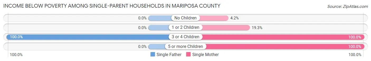 Income Below Poverty Among Single-Parent Households in Mariposa County
