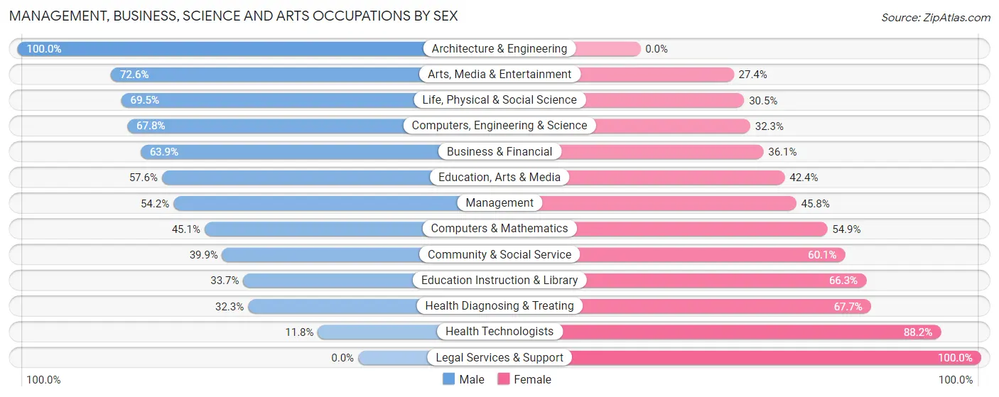 Management, Business, Science and Arts Occupations by Sex in Mariposa County