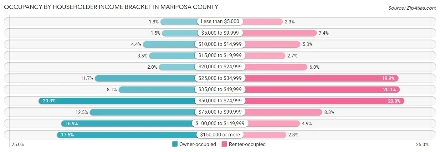 Occupancy by Householder Income Bracket in Mariposa County