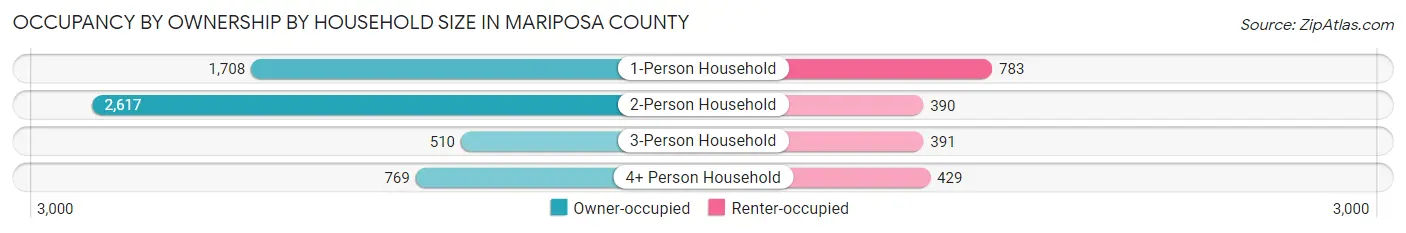 Occupancy by Ownership by Household Size in Mariposa County