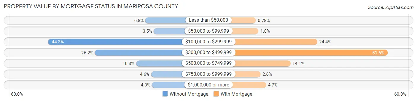 Property Value by Mortgage Status in Mariposa County