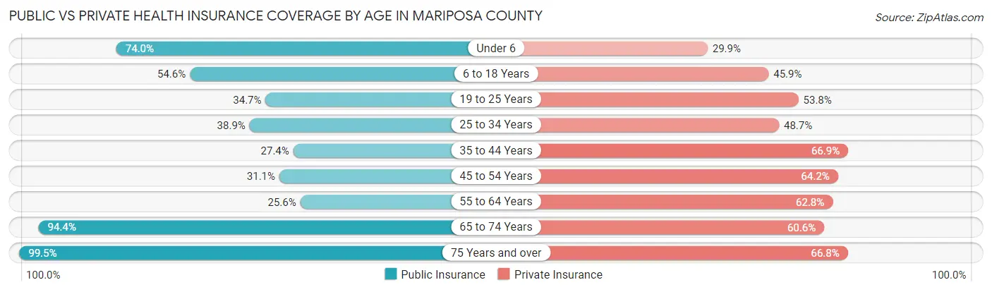 Public vs Private Health Insurance Coverage by Age in Mariposa County