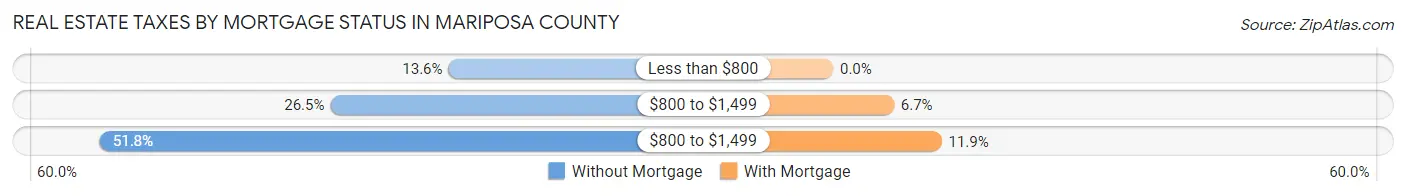 Real Estate Taxes by Mortgage Status in Mariposa County