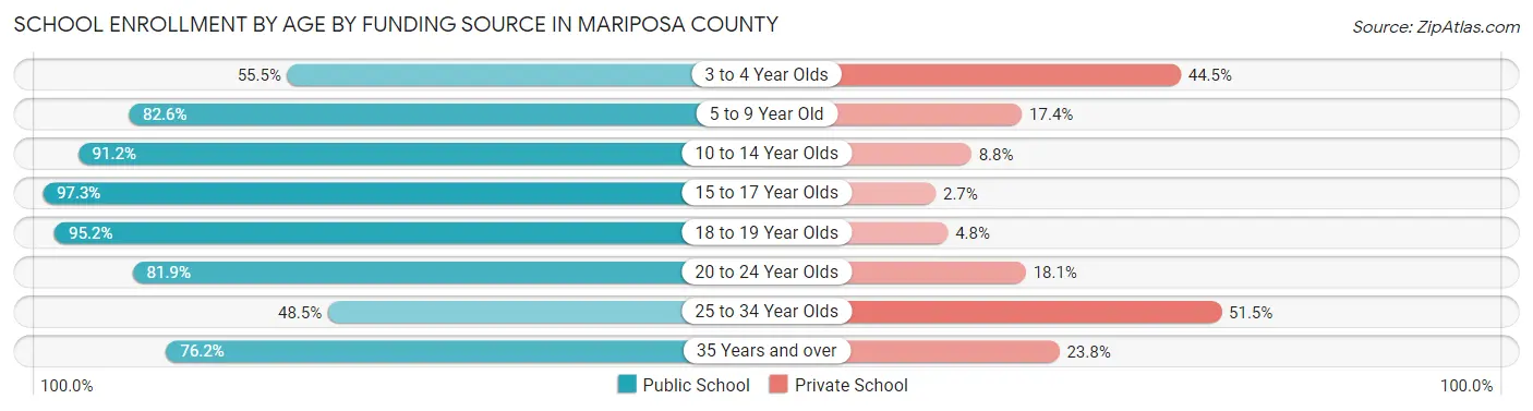 School Enrollment by Age by Funding Source in Mariposa County