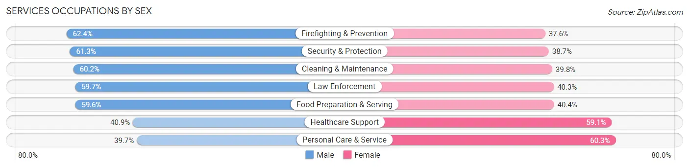 Services Occupations by Sex in Mariposa County