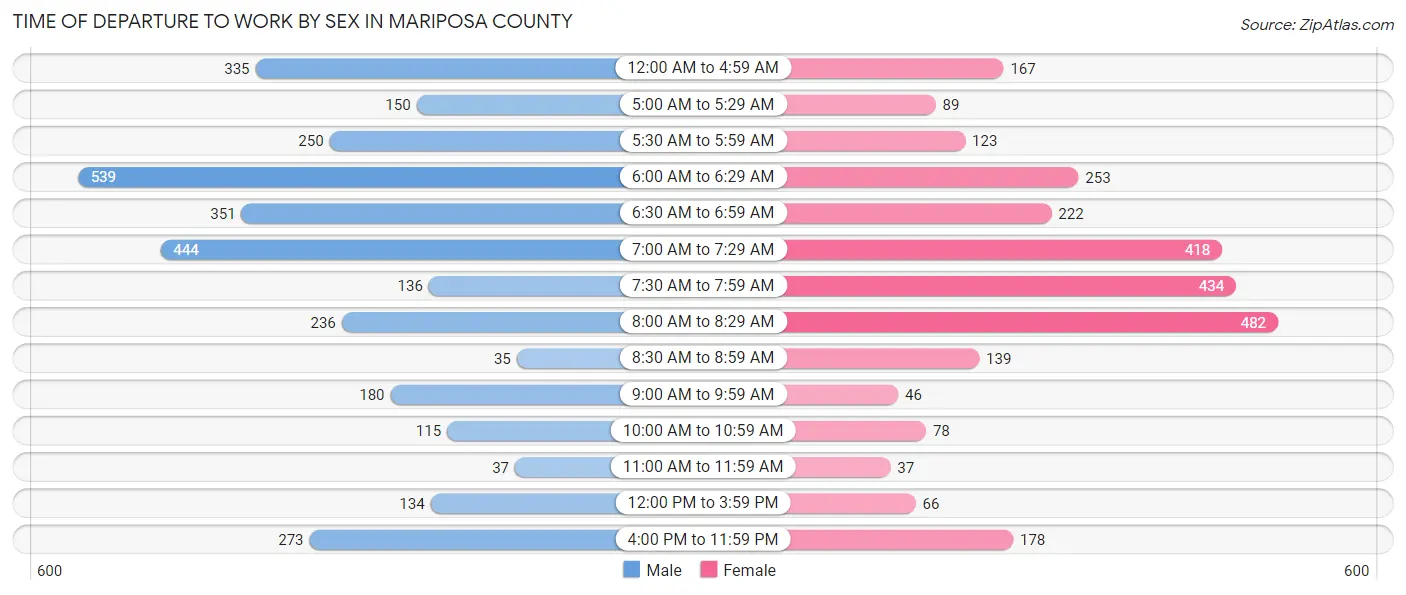 Time of Departure to Work by Sex in Mariposa County