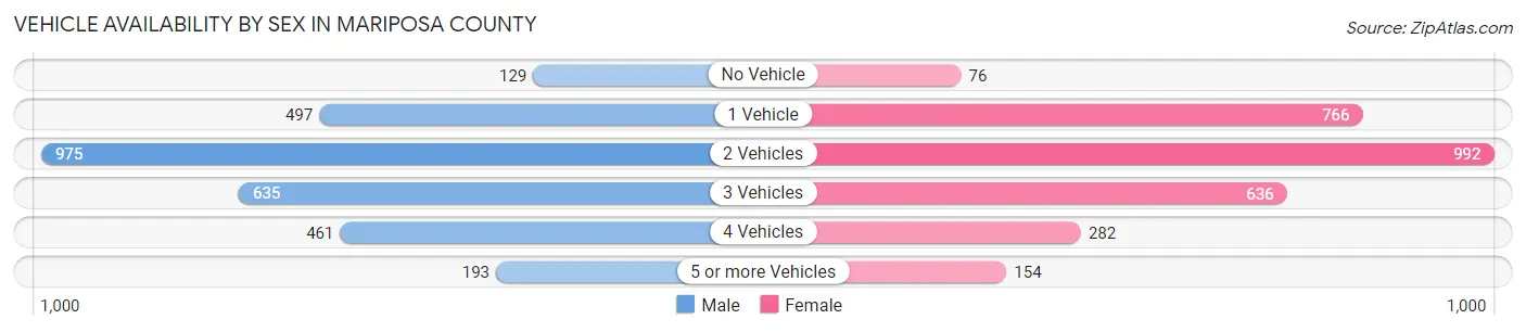 Vehicle Availability by Sex in Mariposa County