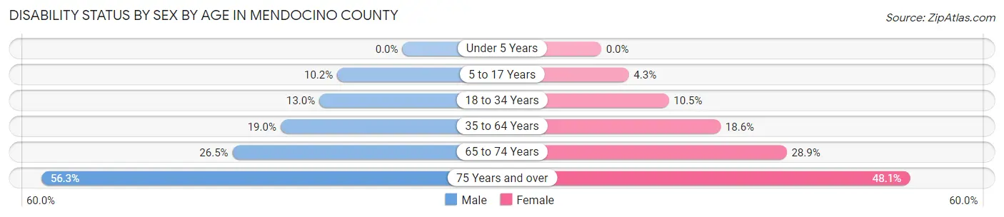 Disability Status by Sex by Age in Mendocino County