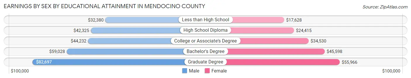 Earnings by Sex by Educational Attainment in Mendocino County
