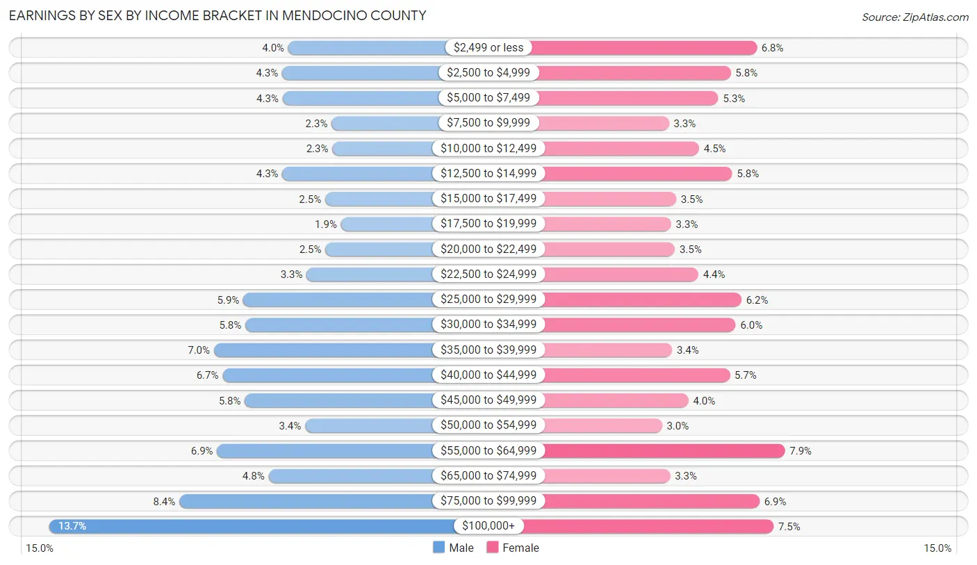 Earnings by Sex by Income Bracket in Mendocino County