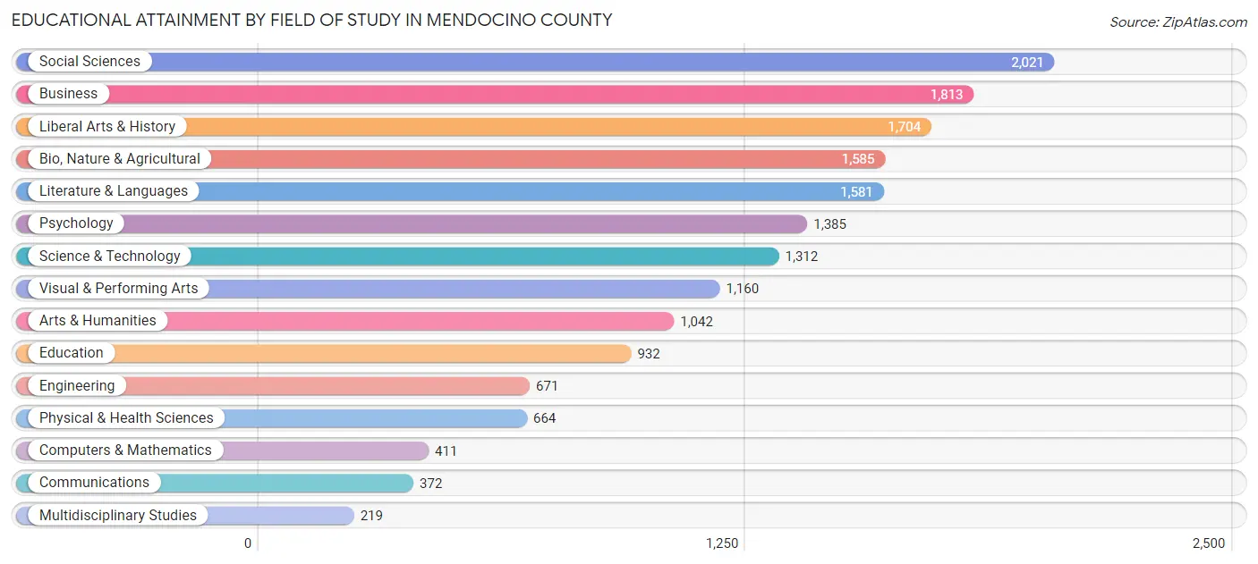 Educational Attainment by Field of Study in Mendocino County