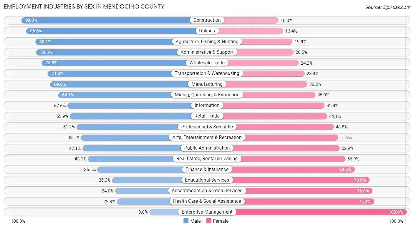 Employment Industries by Sex in Mendocino County