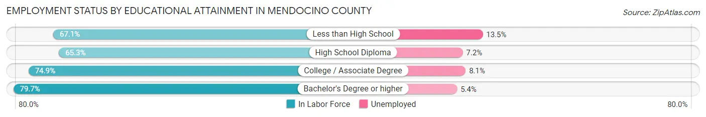 Employment Status by Educational Attainment in Mendocino County